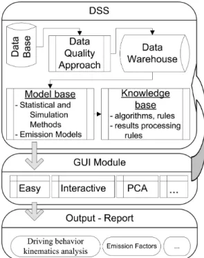 Figure 3. DSS development concept design.