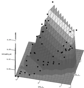 Figure 5. 3D surface plot of predicted HC YPredPS) in g/km on tPS 1 vs tPS 2 score.