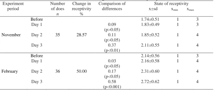 Table 2. Results of changes in rabbit female receptivity  Experiment  period  Number of does  n  Change in  receptivity %  Comparison of differences  State of receptivity x±sd            xmin            x max Before  1.74±0.51  1  3  Day 1  0.09  (p>0.0