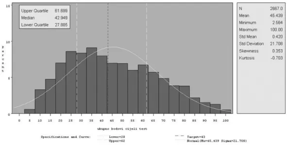 Figure 1. Distribution of scores (expressed as percent maximum score) on the National Exam in mathematics.