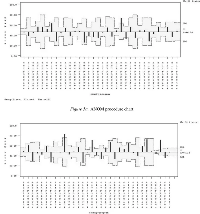 Figure 5b. ANOM procedure chart (continued).