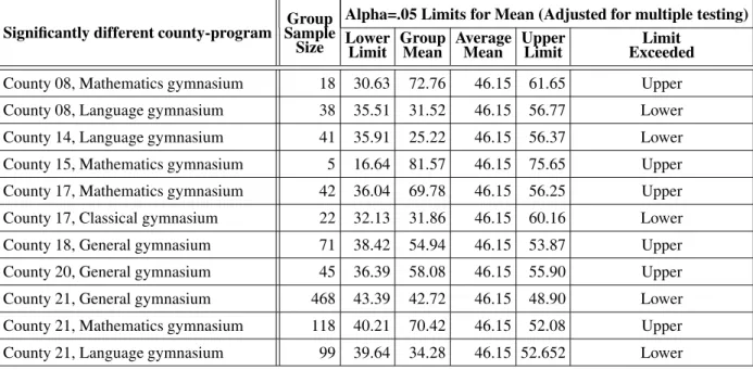Table 1. County-programs scoring significantly better /worse than the average.
