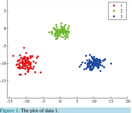 Figure 1. The plot of data 1. 