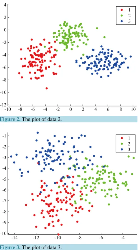 Figure 2. The plot of data 2. 