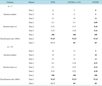 Table 1. Computational performances of FCM, S-FCM and S-FCM*. 