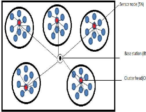 Fig. 1: Clustering in wireless sensor networks 