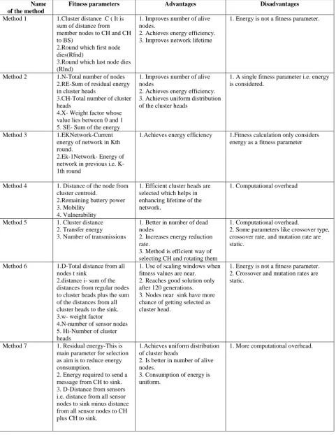 Table 1.Comparative study of all the GA based clustering techniques Fitness parameters 