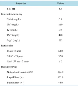 Table 2. Chemical and physical properties of original soil sample. 