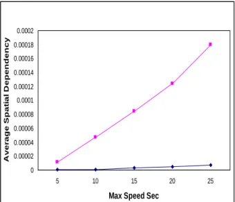 Figure 3: Average Relative Speed of Steady State  Random Waypoint Mobility Model. 