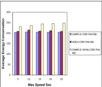 Figure  5:  Average  energy  conservation  of  SAMPLE,  AODV and SAMPLE-SPAN with CBR based traffic and  on low-density of nodes 