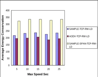Figure  7:  Average  energy  conservation  of  SAMPLE,  AODV and SAMPLE-SPAN with TCP based traffic and  on low-density of nodes