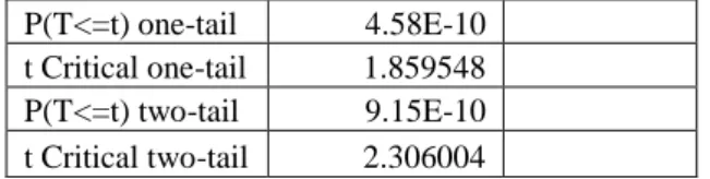 Table  4:  Hypothesis  t-Test:  Two-Sample  Assuming  Equal  Variances  for  comparison  of  average  energy  conservation  of  AODV  and  SAMPLE-SPAN  for  Low  density and TCP Traffic