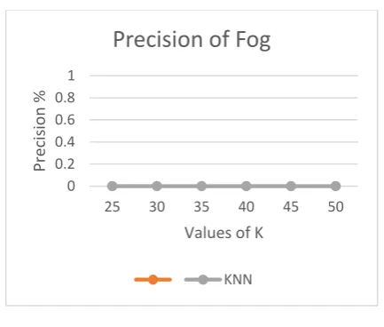 Table 3 Show the confusion Matrix of our test class FOG. This table contains the comparison between predicated and actual values of TN, FN, TP, FP for different values of K=25, 30,35,40,45 and 50