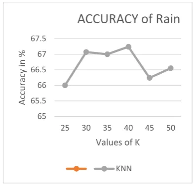 Figure 6. Show the Accuracy of RAIN. Graph is plotted between different values of K and the percentage of Precision achieved for values of K=25, 30,35,40,45 and 50.We observe 