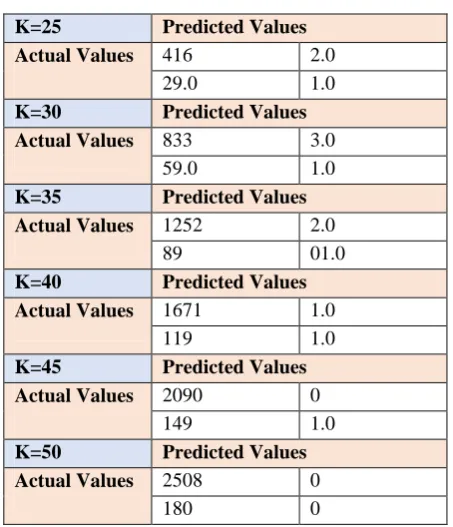 Figure 9. Shows the Precision of SNOW. Graph is plotted between different values of K and the percentage of precision achieved for values of K=25, 30,35,40,45 and 50