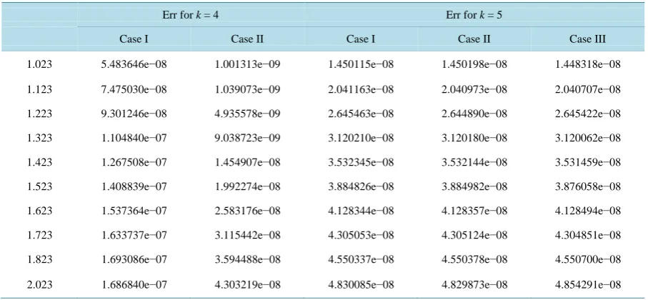 Table 1 totor-corrector and the results re-affirms the claim of Table 4. In [1] we compared our method with the existing methods like the block and block predic- [10] that though block predictor-corrector method takes longer time to implement, it gives bet