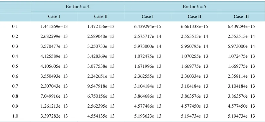 Table 3. Comparing results for different interpolation points. 