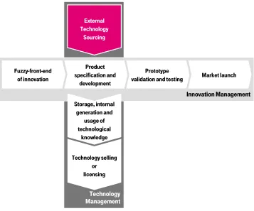 Figure 2: Technology Sourcing in technology management and the innovation process 