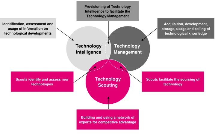 Figure 3: The scientific classification of technology scouting