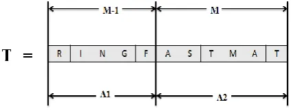 Figure 8 shows the process of WW algorithm here we have a pattern ‘GFASTM’ of size 6 so window size is 2m-1 that is 11