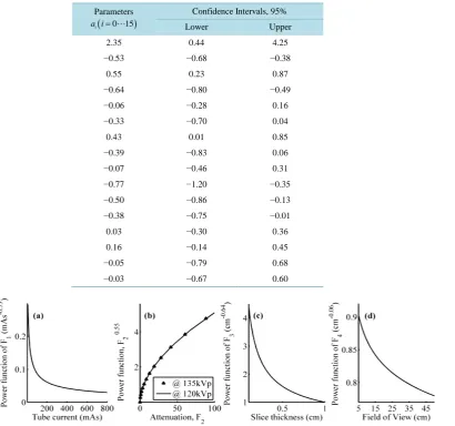 Table 3. Nonlinear noise model parameters and confidence intervals (ROI size of 30%). 