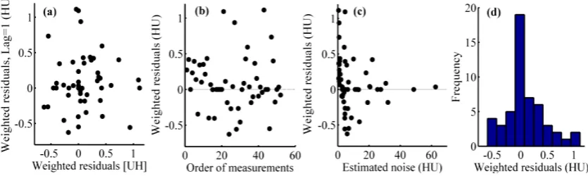 Figure 9. Graphical analysis of weighted residuals associated with predictors: (a) Tube current F1, (b) attenuation with beam hardening F2, (c) slice thickness F3 and (d) field of view F4