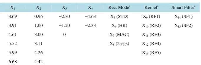 Table 2. Levels of Xi used for experimental designs. 