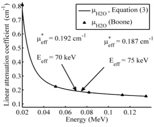 Figure 3. Linear attenuation coefficient av- eraged over the local spectrum of photons at depth within water phantom