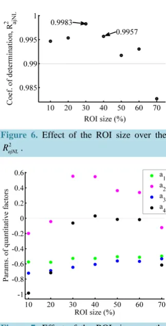 Figure 7. Effect of the ROI size over the parameters of quantitative factors. 