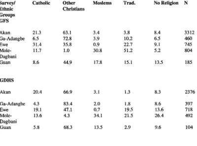 Table 3.2 Percentage distribution of respondents by ethnicity, religion and survey