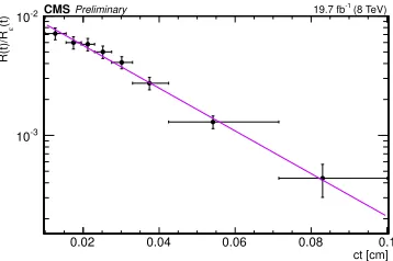 Figure 1. Ratio of eﬃciency-corrected ct distributions for B+c and B+ signals [2]. The line shows the ﬁt resultwith an exponential function.