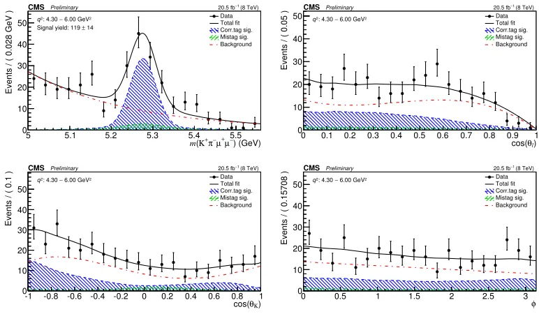 Figure 3. Distributions of K+π−µ+µ− mass and three angular variables in the third bin of q2 (4.30 < q2 <6.00 GeV2) from the decay B0 → K∗0µ+µ− [7].