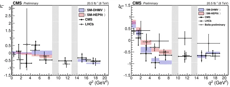 Figure 4. Measured values of P1 and P′5 as a function of q2 from the B0 → K∗0µ+µ− decay [7], compared withLHCb [6] and Belle [5] results
