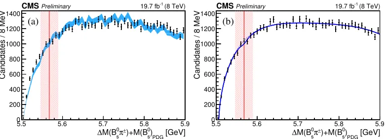 Figure 5. (a): Binvariant mass distribution in the B0sπ± invariant mass distribution for the B0s signal region and B0s sidebands