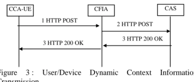 Figure  3 : User/Device  Dynamic  Context  Information  Transmission.
