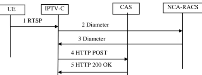 Figure 4: Network context information acquisition during the  .Session Initiation