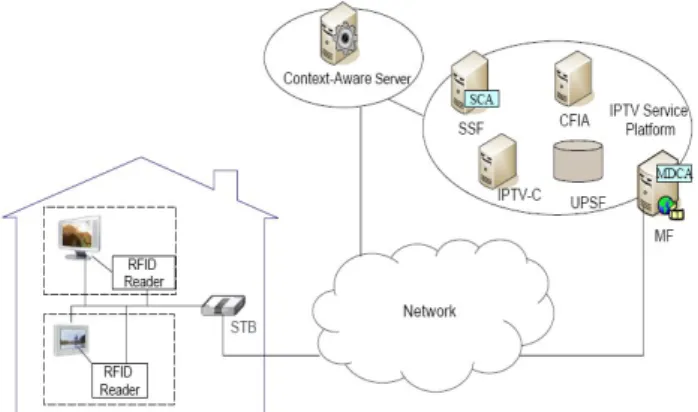Figure 6: Implementation platform architecture.