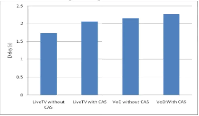 Figure 7: Delay of the personalized content selection0,1950,20,20505001000Delay (S)Number of usersDelay of Personalized Content Selection