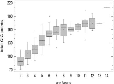 Figure 4. The dependence of total CIC points score on the age of stags 