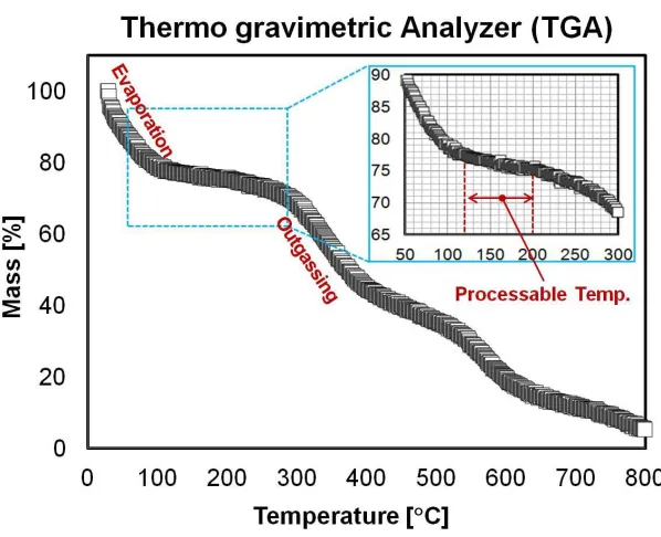 Figure 3. Schematic of the process of the thread dyeing. (a) Dip dyeing and (b) annealing