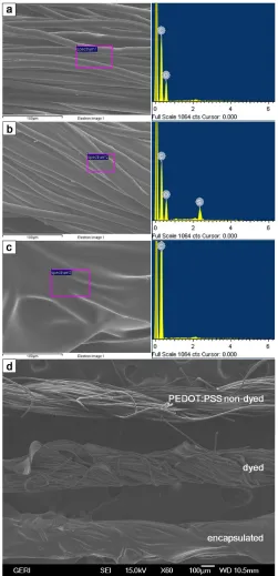 Figure 4. EDX analysis of the PEDOT:PSS non-dyed, dyed, and encapsulated threads. Surface morphological and componential analysis of (a) the PEDOT:PSS non-dyed thread, (b) dyed thread, and (c) dyed and encapsulated thread