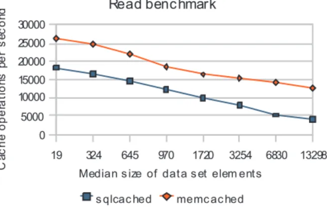 Figure 1. Results of simple key-value read benchmarks.