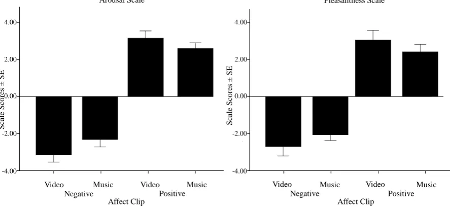 Figure 1.  Expected mean Negative Affect scores (NA; left panel) and Positive Affect scores (PA; right panel) as a function of type of affect-induction clip (Positive and Negative Affect) and induction tool (video clip and music clip)