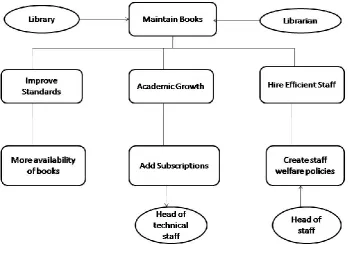 Figure 1: Organizational Model for Library- showing agents and dependencies 