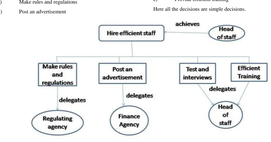 Figure 3: Decision Model showing agents and decision dependencies to achieve goal ‘Improve Standards’ 
