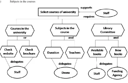 Figure 5: Decision Model showing agents and their decision dependencies for achieving goal ‘Add subscriptions’ 