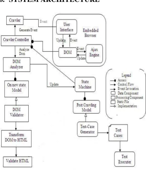 Figure 1: System Architecture Figure 1 shows architecture of proposed system, in which 