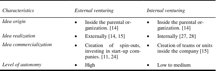 Table  2  Differentiation in internal and external venturing  