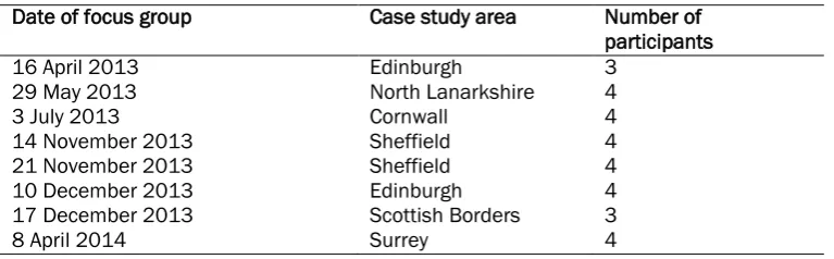 Table 1: Number of focus groups conducted  