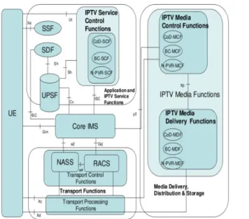 Figure 1: Functional Architecture of IPTV.